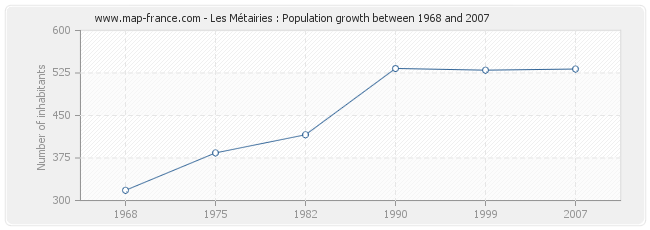 Population Les Métairies